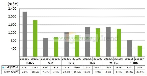 太陽能台廠七月營收