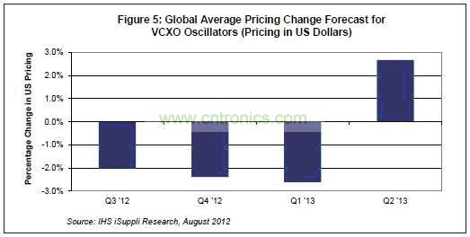全球電壓控製晶體振蕩器價格變化