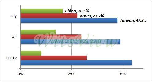 中國前六大電視廠麵板采購比重
