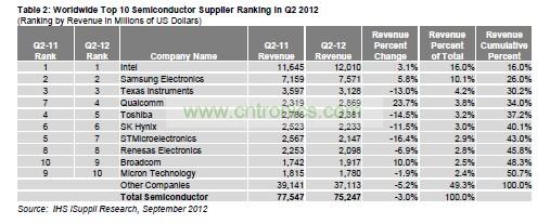 總體半導體營業收入變化情況，按公司總部所在地細分