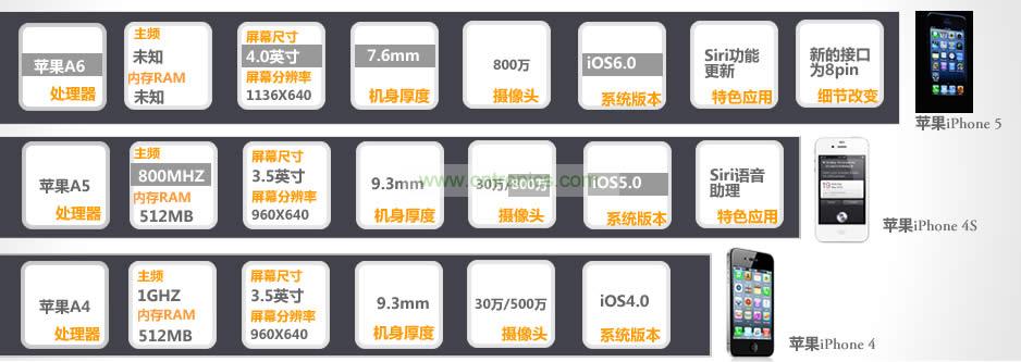 iPhone 5與iPhone 4S、iPhone 4性能比拚