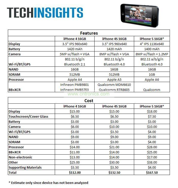 iPhone 5與iPhone 4S、iPhone 4價格比拚