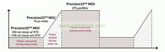 Precision32 MCU致力於實現所有模式下的超低功耗