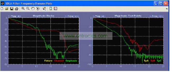 軟件工具，可以針對參考測試通道分析USB 3.0 通道效應
