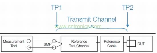 標準化發射機一致性測試設置，包括參考測試通道和線纜