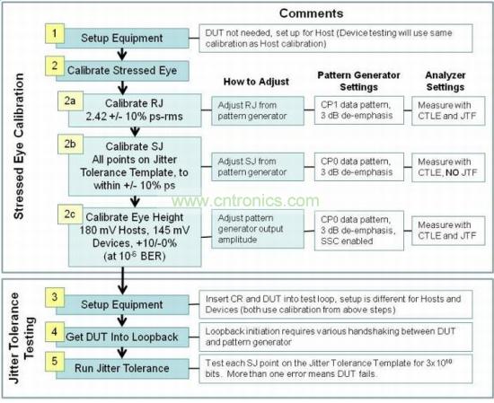 USB 3.0接收機一致性測試包括三個階段：壓力眼圖校準、抖動容限測試和分析