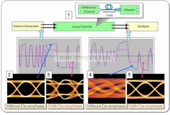 波形和眼圖可以演示去加重的不同影響，在本例中使用PRBS-7 數據碼型