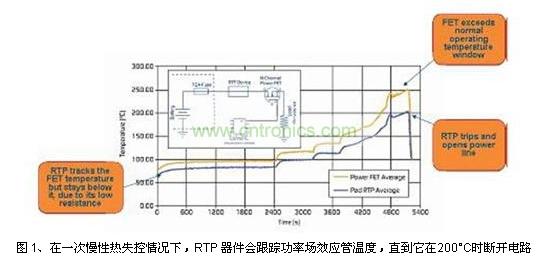 在一次慢性熱失控情況下，RTP 器件會跟蹤功率場效應管溫度，直到它在200&deg;C時斷開電路