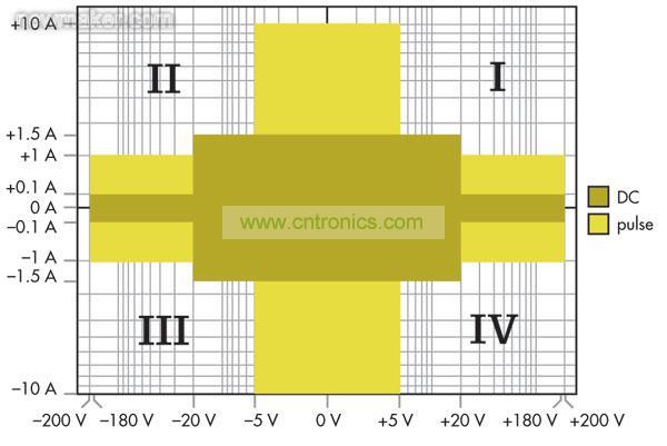 源測量單元(SMU)能夠進行4象限操作，可以作為正或負直流電源，或者用作灌電流或負載