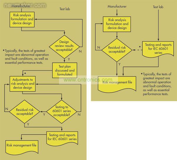 在第2版IEC 60601-1(右)中，OEM和測試實驗室之間的交流非常少