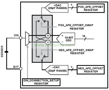 模擬前端，其中DAC 幫助消除寄生電容的影響