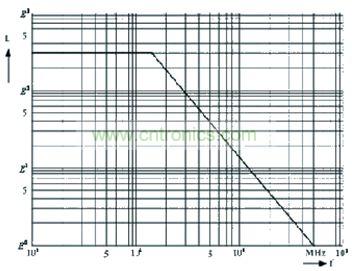 磁珠電感與頻率的關係