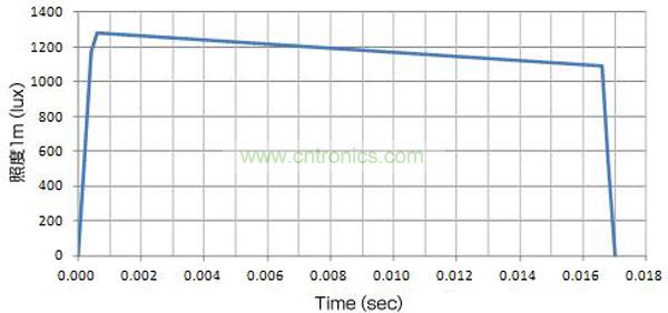 使用了EDLC，大電流（8A）驅動LED時的發光特性
