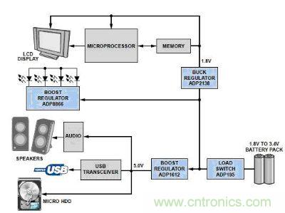 典型低功耗便攜式係統