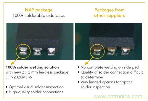 NXP推出業內2 mm x 2 mm、采用可焊性鍍錫側焊盤的MOSFET