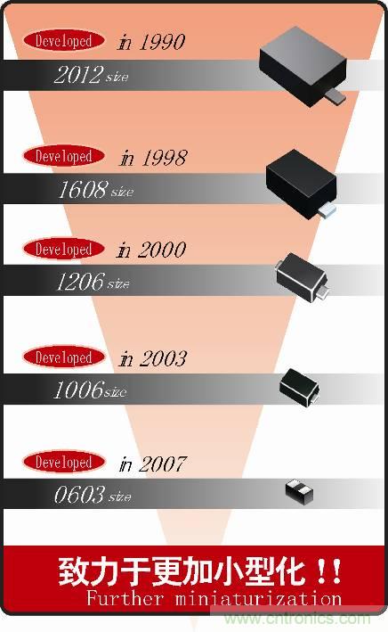羅姆的二極管　小型化曆史