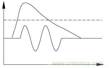 自適應產品在雷擊浪湧下的殘壓波形