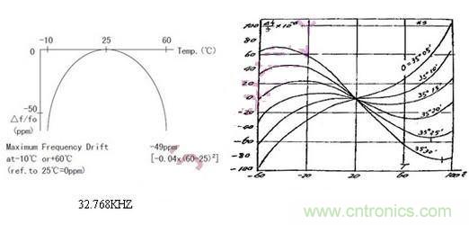 AT切32.768KHZ鍾振來解決難題