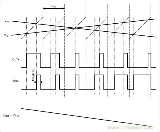 FFM模式下，Maxim的D類BTL放大器加載輸入信號後的輸出