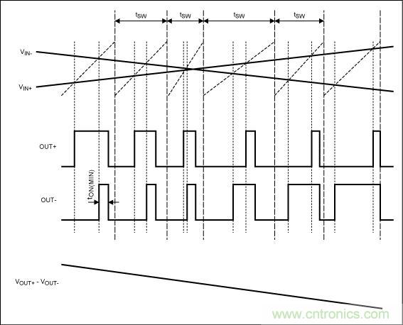 擴譜調製模式下，Maxim的D類BTL放大器加載輸入信號後的輸出