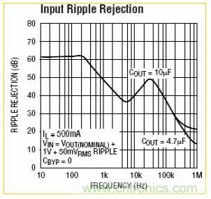 淩特公司LT3024的曲線
