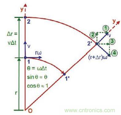 圖2 運動中絕對速度的改變：如果我們知道絕對加速度，就知道了我們將感受到的力