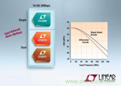 淩力爾特推出3款低功率16位、20Msps模數轉換器
