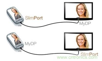 圖2：SlimPort支持新一代智能機和平板電腦連接至任何高清顯示設備，並兼容MyDP標準。