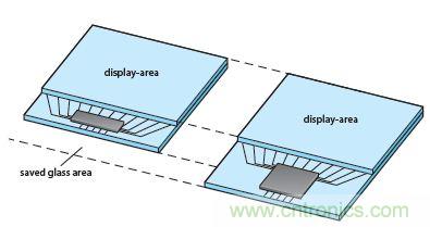 所需的顯示麵積取決於驅動器IC的尺寸