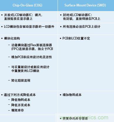 COG相比SMD的優勢彙總