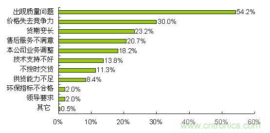 質量、價格和貨期問題導致合格供應商降級