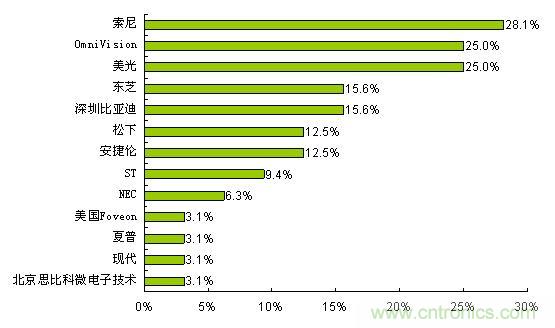  索尼、OmniVision和美光是最受歡迎的CMOS圖像傳感器品牌