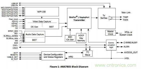 ANALOGIX的ANX7805解決方案，可以在行動裝置上快速集成MyDP功能擴充與集成