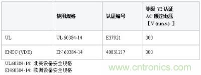 DE6係列 KJ型所獲安全規格認證一覽表