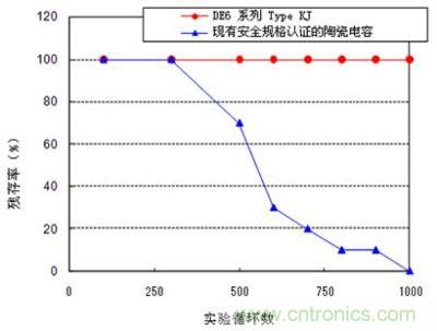 溫度循環實驗結果 (實驗條件: 實驗溫度-55/+125℃, 放置時間各30分鍾 , 實驗數量: 20pcs.) 