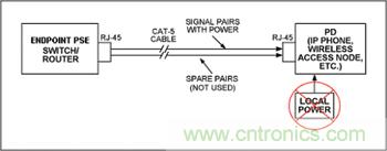 對端點PSE和PD設備來說，電源是通過信號線對分配的