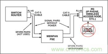 對中跨式PSE和PD設備來說，電源是通過空閑線對分配的