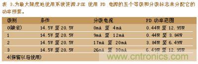 為最大限度的使用係統資深PSE使用PD電深的五個等級和分級標誌來分配它的功率預算