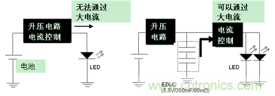 LED閃光的電路結構（左：無EDLC、右：使用了EDLC）