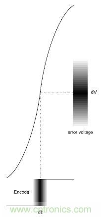 輸入時鍾與采樣噪聲的關係