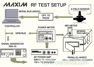 RF噪聲抑製能力測試裝置