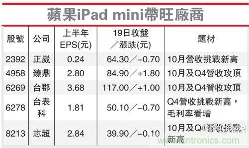蘋果iPad mini帶旺廠商業績