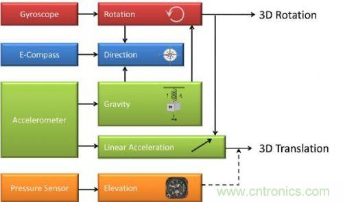 傳感器融合的子係統