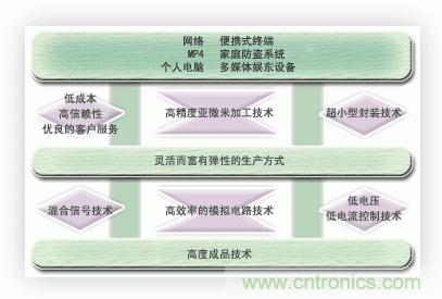  能實現時代所追求的超小型化，低消耗電流的優秀的開發能力