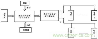 數控開關電源信號控製流程圖