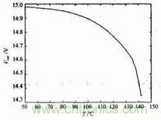 電源模塊Vout與溫度T的關係