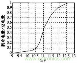 電池電壓與電量關係