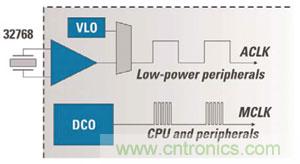對於MCU的電源效率而言，兩個時鍾比一個更好
