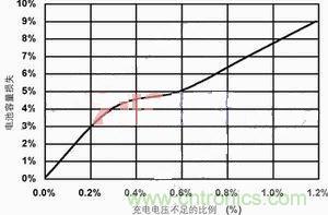 【導讀】本文主要討論兩種最常見的化學電池：鋰離子電池和鎳氫電池。通過本文的討論，能夠設計出一種混合信號通用電池充電器，這種充電器可對這兩種電池進行充電。