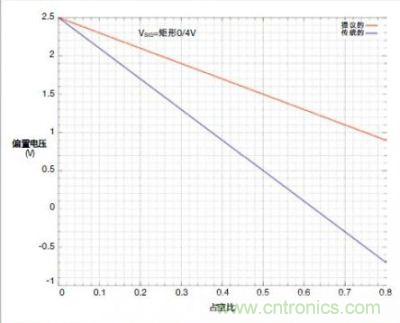 圖4c的輸入交流耦合對占空比的靈敏度低，弱於傳統的串聯電容交流耦合方式